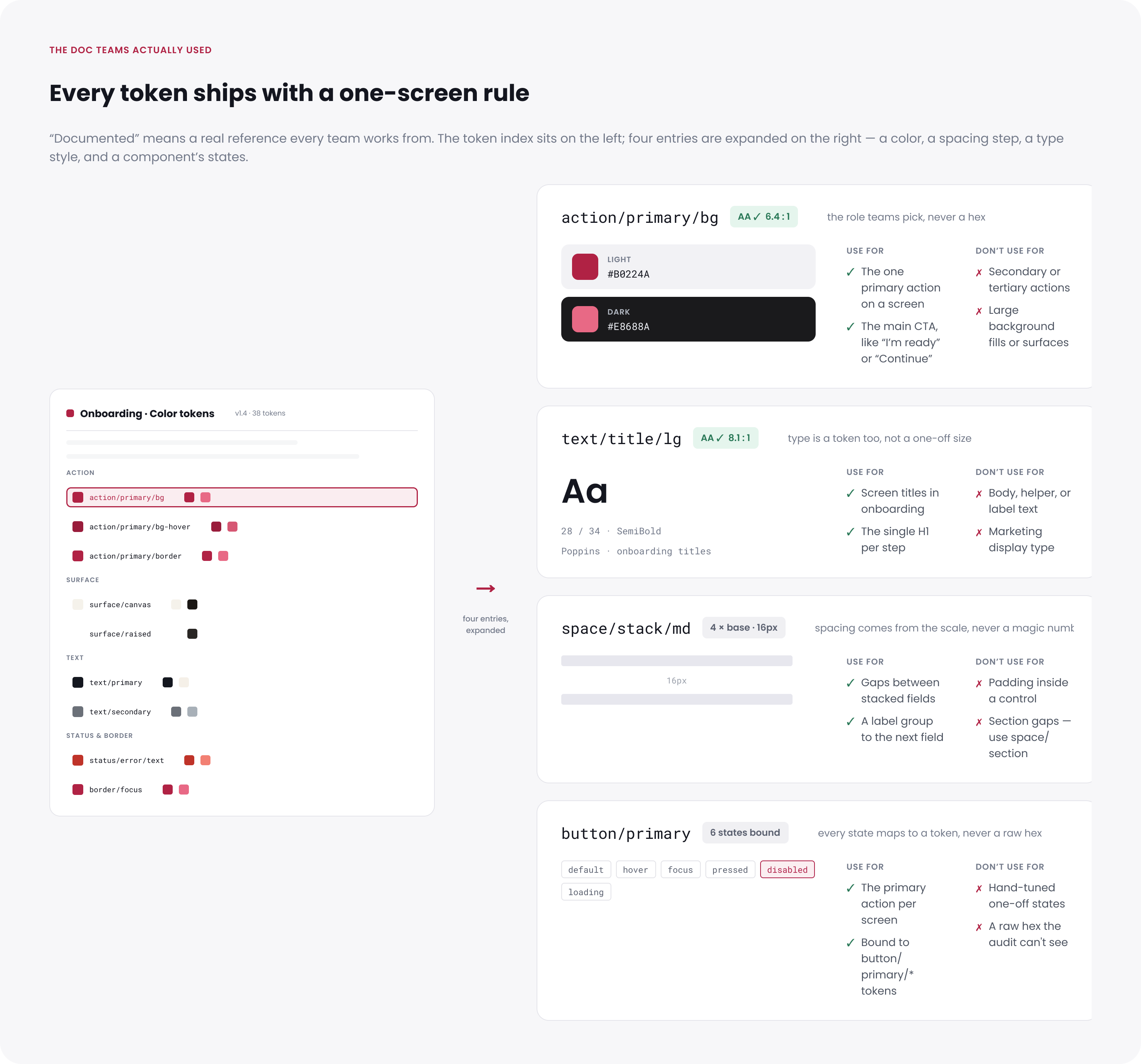 The onboarding token documentation: a token index on the left, and four entries expanded on the right (action/primary/bg color, with light and dark hex and AA contrast; text/title/lg type; space/stack/md spacing; button/primary with six bound states), each with its job and use / don't-use rules.