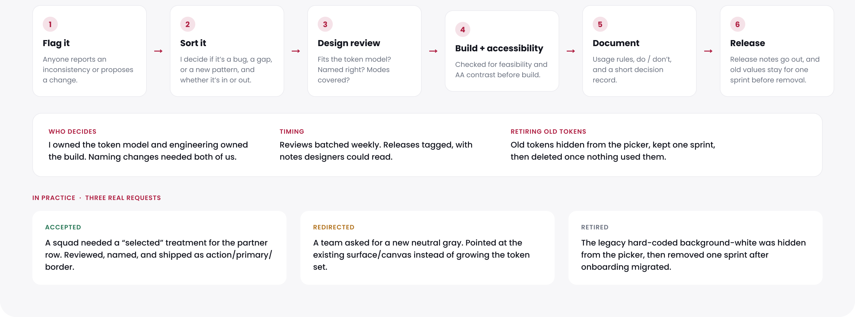 The six-step contribution flow from request through design review, accessibility, documentation, and use in the product; who decides, timing, and how old tokens retire; and three real requests handled as accepted, redirected, and retired.