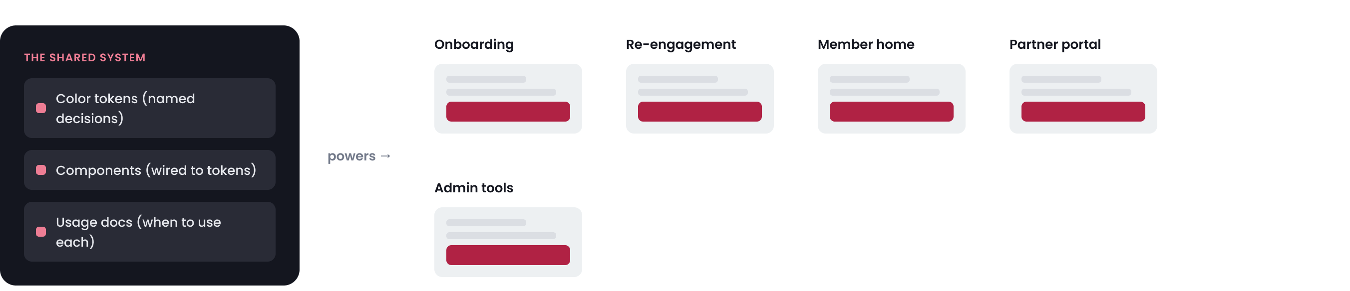 The shared system (color tokens, components wired to them, and usage docs) maps across Onboarding, Re-engagement, Member home, Partner portal, and Admin tools.