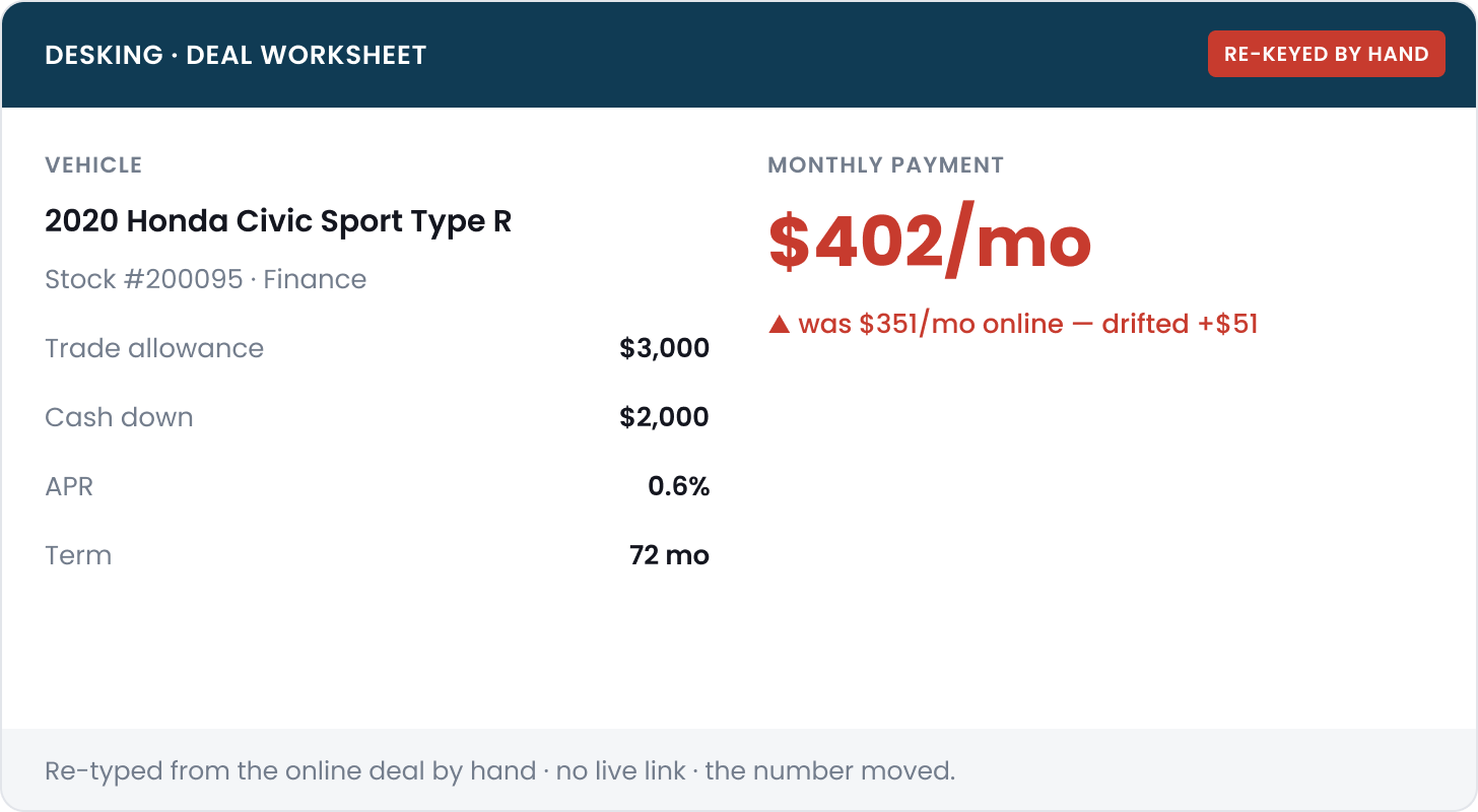 The same deal entered into DealerSocket Desking, where the monthly payment landed higher than the figure built online.