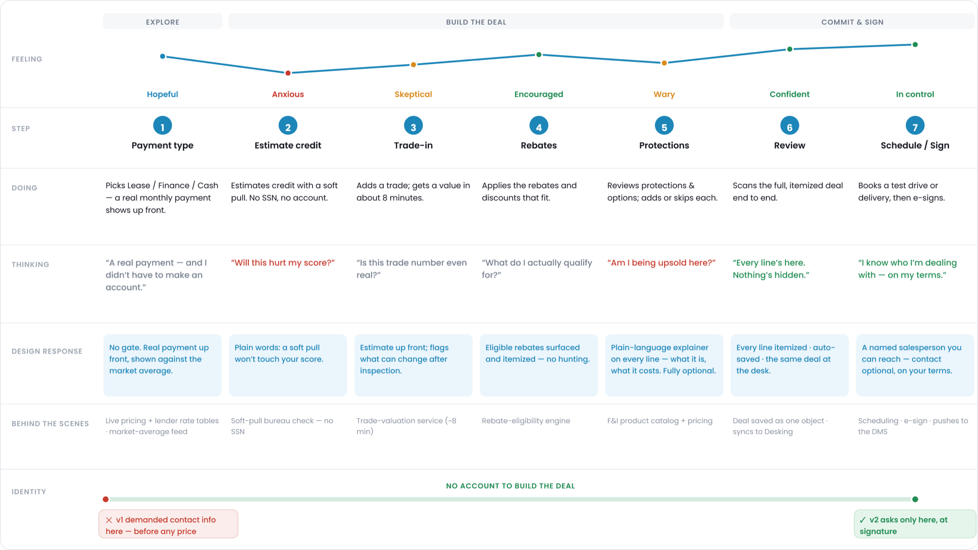 A seven-step map from payment to signature, including shopper questions and design choices.