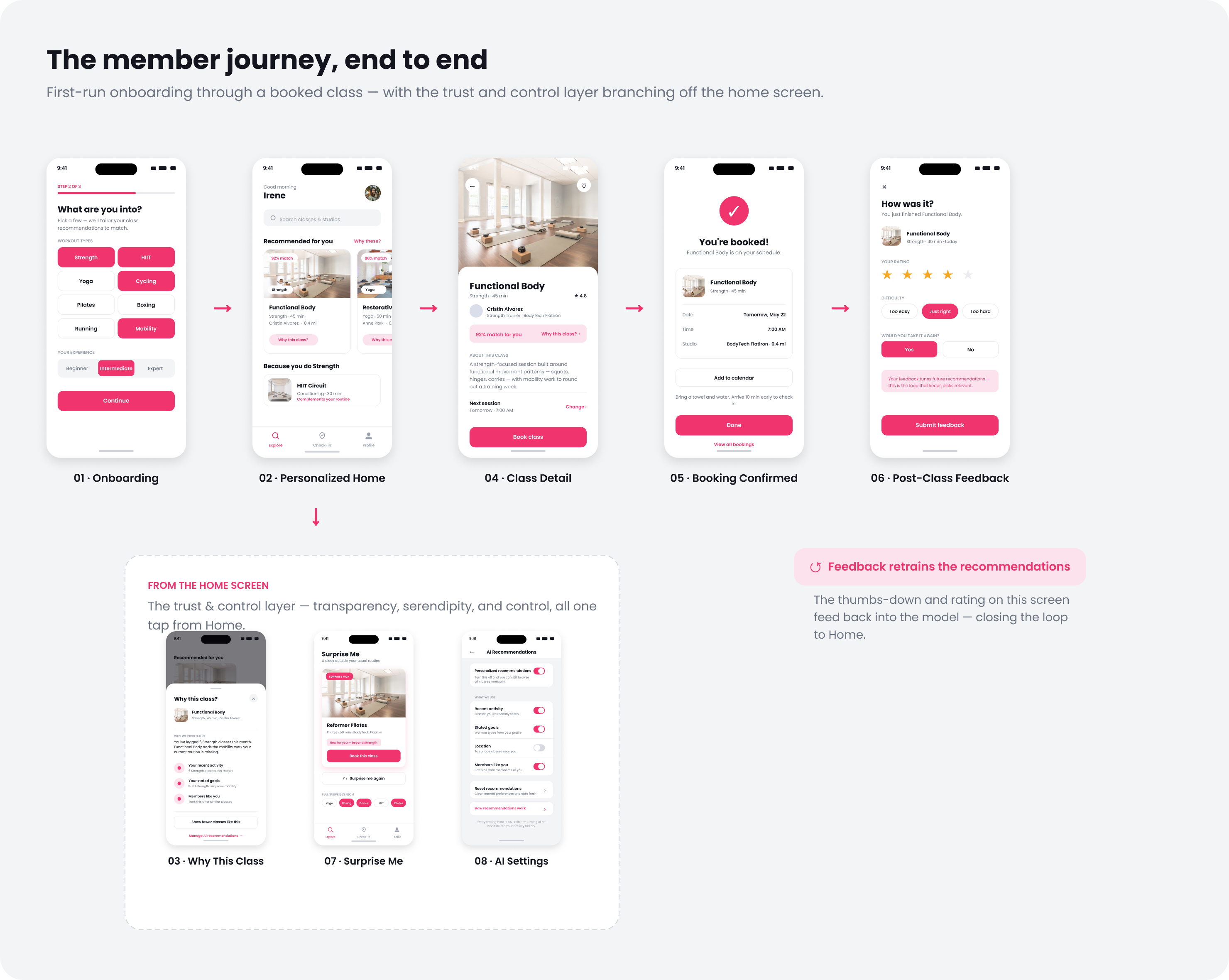 The member flow from onboarding through the personalized home, why-this-class, class detail, booking, and post-class feedback.